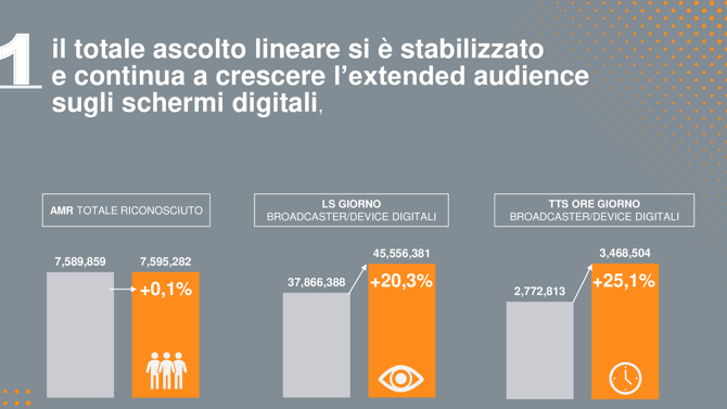 Ascolto lineare