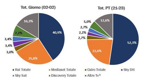 Ascolti totali 1 luglio