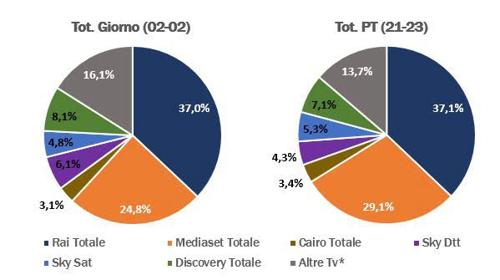 Ascolti totali 2 luglio