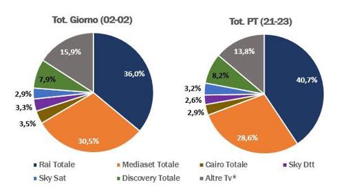 Ascolti totali 30 giugno