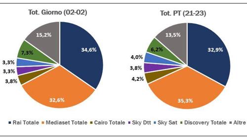 Ascolti totali 4 luglio