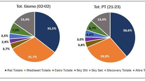 ascolti tv totali 6 luglio
