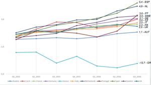 Assirm Innovation Index: Italia da ottava a settima in Europa per Innovazione (+0,6%)