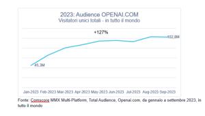 Comscore: IA generativa nel 2023 e analisi delle audience globali delle piattaforme OpenAI, Character.ai e Wondershare