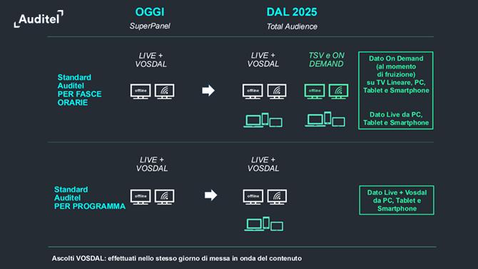 Auditel Total Audience