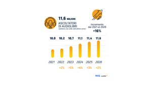 Ricerca NielsenIQ per Audible: in Italia 11,6 milioni di ascoltatori di audiolibri nel 2026. La GenZ traina il mercato