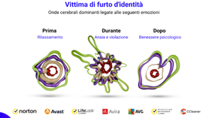Gen lancia la campagna ‘Scam Artists’ mostrando l'impatto emotivo del Cybercrime