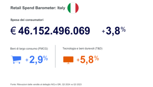 Barometro dei Consumi di NIQ: nel terzo trimestre del 2024 la spesa delle famiglie italiane in beni di consumo e prodotti tecnologici e durevoli sale del +3,8% rispetto al 2023