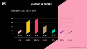 Buzzoole Beauty & Influencer: il settore è sempre più inclusivo, Diversity e Body Positivity i focus principali. In Italia oltre 845.000 contenuti pubblicati, Instagram è il canale più utilizzato. Novice e micro creator i più numerosi