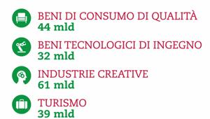 La Bellezza in Italia vale 240 mld di euro e il 16,5% del Pil. Il potenziale di crescita è di ulteriori 130 mld