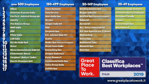 Best Workplace. Ecco le 50 aziende italiane dove si lavora meglio secondo i dipendenti. Un clima favorevole in azienda? Ha ricadute positive anche sul business