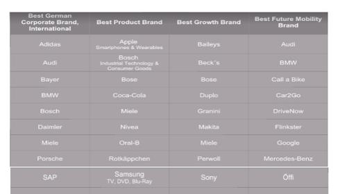 Best Brands Germania top ten