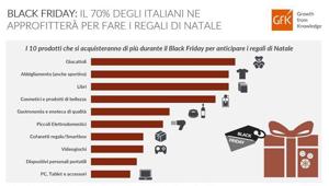 Gfk. Black Friday: il 70% ne approfitterà per fare i regali di Natale. Giocattoli, abbigliamento, libri, prodotti  beauty, gastronomia e tech ai primi posti
