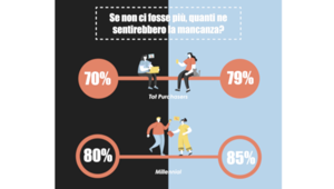 GroupM. Black Friday e Cyber Monday: quelli del 2019 sono stati "i migliori degli ultimi anni" per il 22% e il 28% degli intervistati. Per il 2020 prevista un’adesione crescente e trasversale alle generazioni