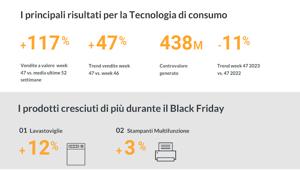 Il Black Friday non risolleva il mercato italiano della Tecnologia di consumo  che segna un -11%. Gli unici prodotti che registrano una crescita sono le Lavastoviglie (+12%) e le Stampanti Multifunzione (+3%)