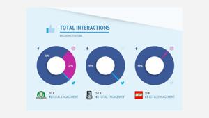 Blogmeter: la Top Brands Giocattoli incorona IMC Toys e Giochi Preziosi