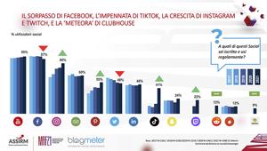 “Italiani e Social Media”: la ricerca di BlogMeter giunge alla 5° edizione. Crescono del +400% le conversazioni sulla sostenibilità. Impennata dell'uso di TikTok. Youtube batte FB. Whatsup sempre imbattuto
