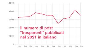 Report annuale Buzzoole su Influencer Marketing: aumentano i post trasparenti (+69%) su IG. Oltre 214 mln le interazioni generate da post adv sui social. Moda e cosmetica i settori ai primi posti, il food sale al terzo