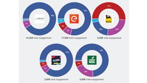Blogmeter: Sorgenia, Enel, Illimia, Enegan ed Eni i brand più social del settore Energy