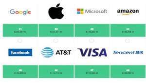 I cinque colossi del Tech dominano la classifica BrandZ. Google al primo posto, Amazon leader nella crescita