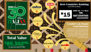 BrandZTM Top 30 Most Valuable Italian Brands. Gucci, TIM ed Enel guidano la classifica. I brand del lusso primeggiano con un Brand Value di 28,9 miliardi di dollari