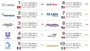 Brand Finance: Lavazza e Ferrero top perfomance economiche della strategia di marca