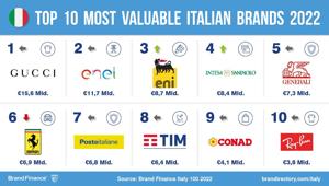 Brand Finance. Gucci il marchio italiano che vale di più (15,6 Mld). Ferrari il brand tricolore più forte. Tra i big in forte crescita: Intesa (+33%), Poste (+28%), Conad (+29%) Ray-Ban (+29%) e TIM (+25%)