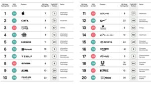 FutureBrand Index 2023, i brand orientati all'innovazione e che soddisfano i bisogni fondamentali delle persone sono i più apprezzati