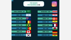 Brand e influencer: la popolarità dei calciatori su Google e Instagram non va di pari passo