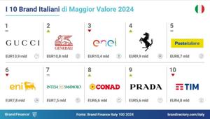 Brand Finance Italy 100 2024: il valore generato da immagine e reputazione dei 100 principali brand italiani aumenta del +9% a quota 191 miliardi. Gucci primo, Ferrari quello che cresce di più (+2,7 miliardi)