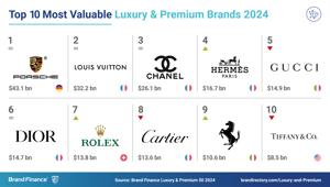 Top 10 Brand Finance Luxury & Premium 50 2024: Dolce & Gabbana, Fendi e Ferrari i brand che crescono più velocemente. Porsche al primo posto