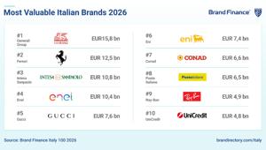 Generali, Ferrari e Intesa Sanpaolo i marchi italiani a maggior valore secondo Brand Finance 2026