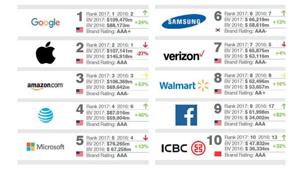 Google è il marchio che vale di più al mondo. Dopo cinque anni ai vertici, Apple scende in seconda posizione