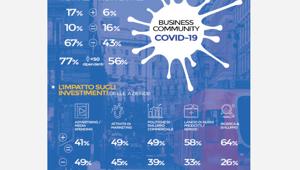 Analisi BVA DOXA: impatto Covid-19 sul business delle aziende italiane. Il 49% ridurrà le attività di advertising e media spending, il 45% taglierà il marketing, una su quattro lo incrementerà. Il 41% aumenterà o manterrà  la propria presenza mediatica
