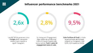 Social e Influencer: i nuovi dati e trend della ricerca Buzzoole. Su TikTok il triplo delle interazioni medie rispetto a Instagram. Il fashion performa meglio sui social in termini di engagement (+17,5%)