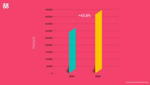 Buzzoole. Italiani e shopping natalizio: sui social aumentano del +43,8% i contenuti che parlano del Natale. Food&Drinks, fashion e beauty le categorie top. Spopolano i meme e i video ironici