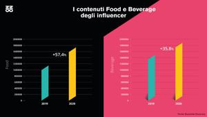 Sui social si parla sempre più di food (+57,4%) e vino (+29,10%). Il 54% degli italiani segue i food influencer per i consigli culinari. Ecco gli insight della ricerca Buzzoole su Food & Beverage