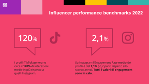 Buzzoole sull'influencer marketing: TikTok primo social per numero medio di interazioni generate per post (+120% rispetto a Instagram). I micro creator arrivano anche a quota + 180%. Cala l'engagement su tutti i social