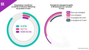 Buzzoole: le aziende sono sempre più sofisticate. L'87% delle imprese svilupperà campagne di Influencer Marketing nei prossimi 12 mesi. Cresce la richiesta di micro influencer capaci di coinvolgere i propri follower (+8%)