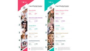 Buzzoole: dall'Osservatorio sull'Influencer Marketing la classifica dei family creator più influenti su Instagram. Al primo posto Eleonora Brunacci