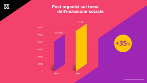 Buzzoole. Diversity & Inclusione sociale: influencer sempre più 'impegnati'. In Italia realizzati oltre 110 mila contenuti (+35%), ma i brand ancora cauti nell'approcciare questi temi