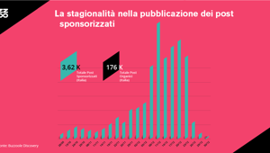 Buzzoole. La guida all’influencer marketing per lo shopping di Natale: pianificazione, armonizzazione, contesto e formati, le quattro raccomandazioni per realizzare una campagna di IM integrata con il marketing mix dei brand