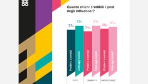 Buzzoole lancia Net Reach, la soluzione Nielsen Global Media che permette di scoprire la reach deduplicata delle campagne di Influencer Marketing