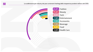 Influencer Marketing: moda, cosmetica e tecnologia i settori più trasparenti. Oltre 268.000 di interazioni generate da post adv. La cheesecake postata da Chiara Ferragni è il post più engaging. Perrelli: “La trasparenza è un valore per influencer e brand"