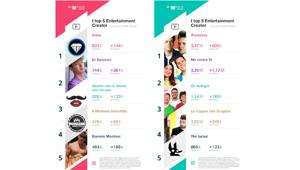 Buzzoole Rankings: l’Osservatorio di influencer marketing stila la classifica “Star” e “Rising Star”. Challenge, miniserie e sketch comici sono i trend che registrano più coinvolgimento