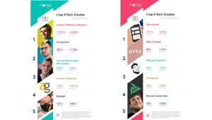 Tech Influencer - dati classifica Osservatorio Buzzoole: Jackidale, Giampytek e Blackgeek sul podio della classifica Top Star. Youtube la piattaforma video più utilizzata