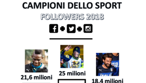 Osservatorio Social Vip: Valentino Rossi in prima posizione nella classifica degli sportivi più popolari sui social media con 25 mln di follower totali