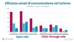 Turismo: WhatsApp è il canale di comunicazione più efficace secondo l’analisi di Traction nell’orizzonte della multicanalità