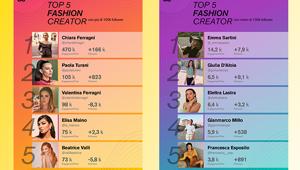 Osservatorio Buzzoole. Fashion Influencer: Chiara e Valentina Ferragni sul podio della classifica star. Emma Sartini conquista il primo posto della classifica Rising Star. Su IG moda sostenibile e body positivity tra i temi più diffusi