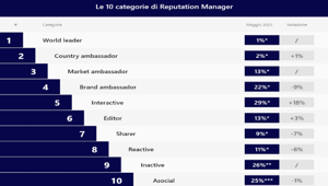Report Social Top Manager: il 77% preferisce Linkedin alle altre piattaforme. Aumentano dell'8% i manager che producono attivamente contenuti